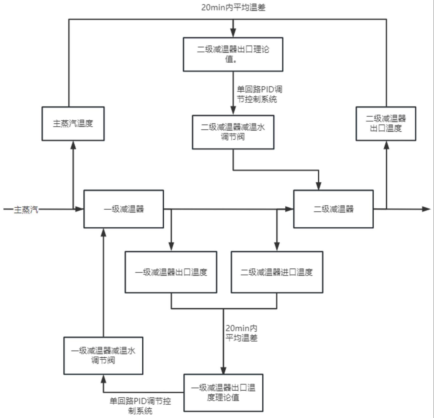 一种锅炉气温控制方法与流程