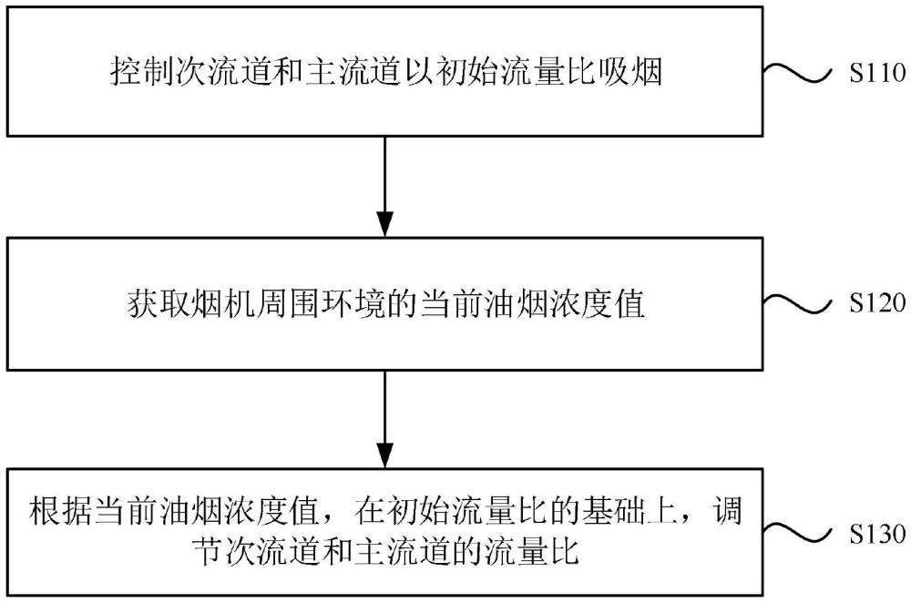 一种双流道烟机的控制方法、装置、厨房电器及存储介质与流程