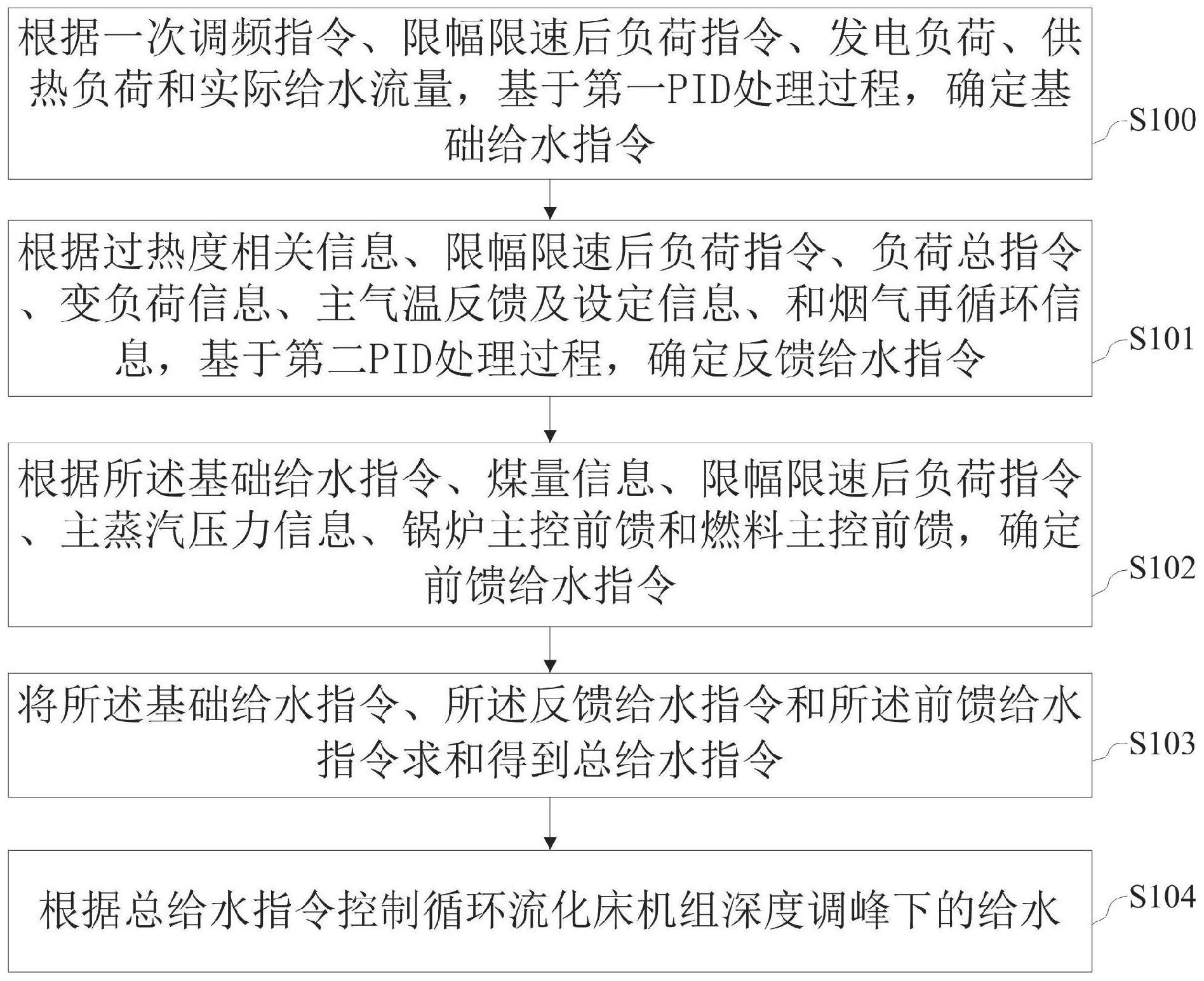 一种循环流化床机组深度调峰的给水控制方法和装置与流程