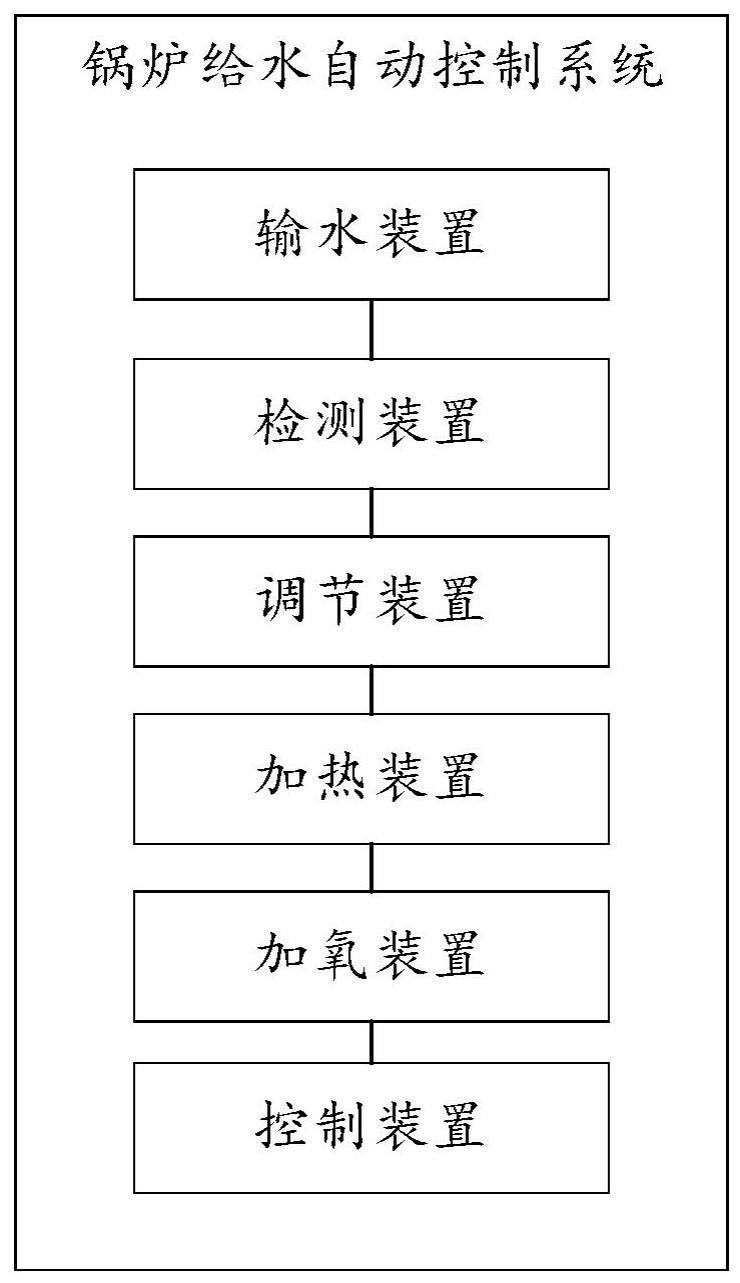 一种锅炉给水自动控制系统的制作方法