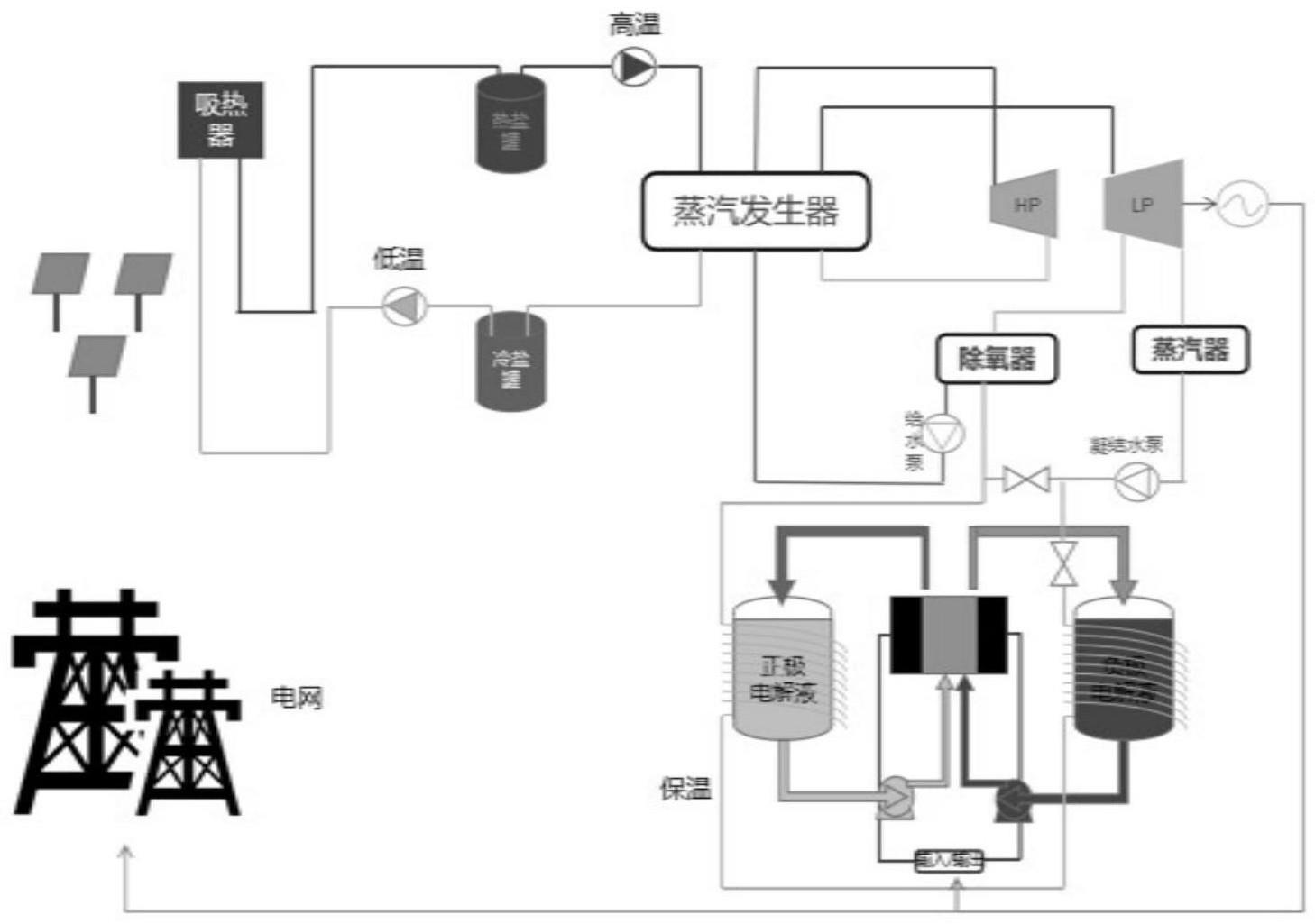 一种基于全钒液流电池储能的塔式光热发电耦合系统的制作方法