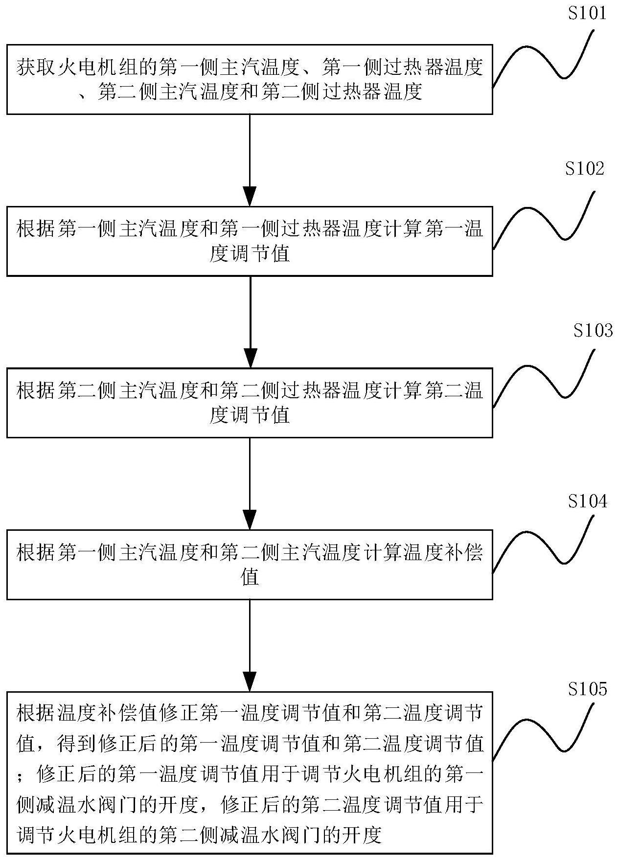 主汽温度自动调节方法、系统及电子设备与流程