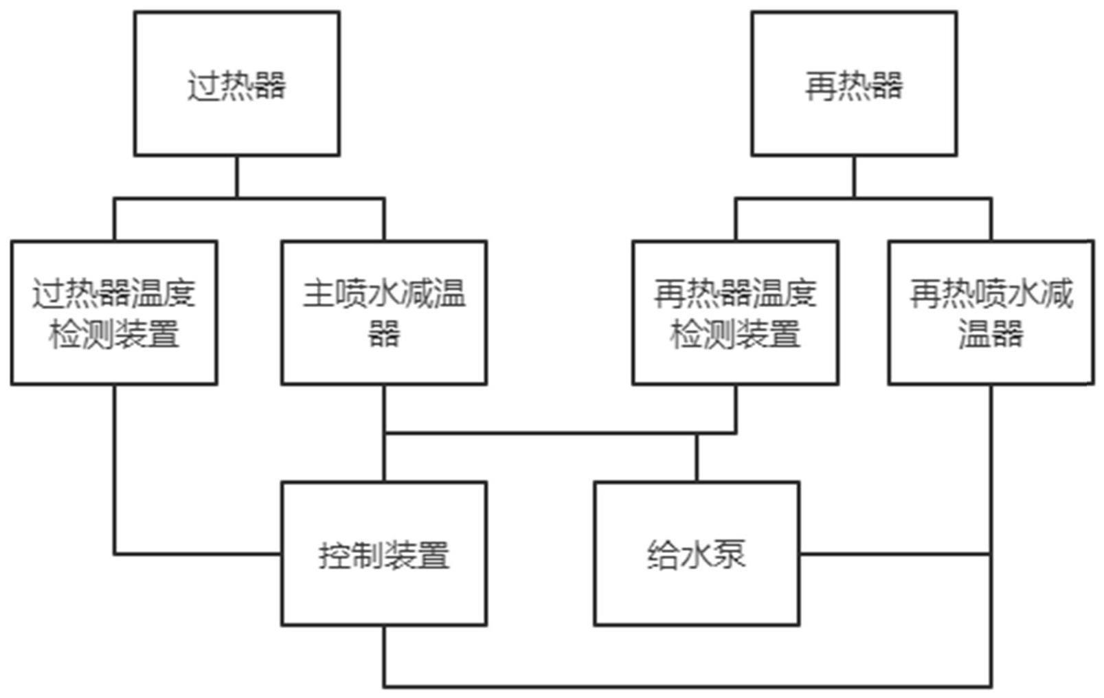 一种锅炉减温水流量自动调整系统的制作方法