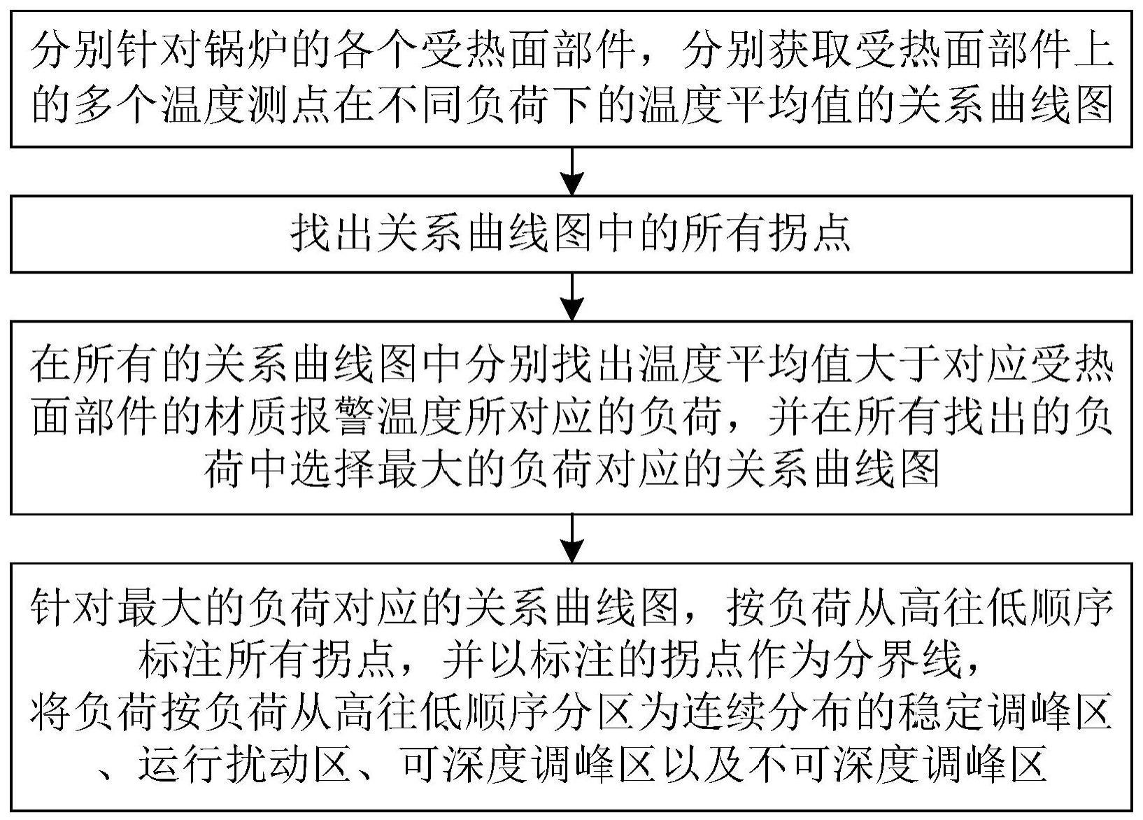 面向锅炉部件安全的深度调峰工况适应性分区方法及系统与流程