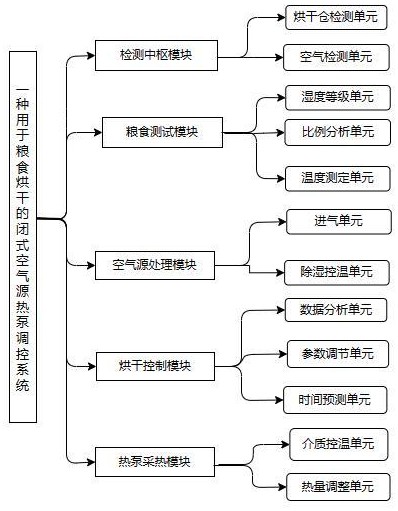 一种用于粮食烘干的闭式空气源热泵调控系统及方法与流程