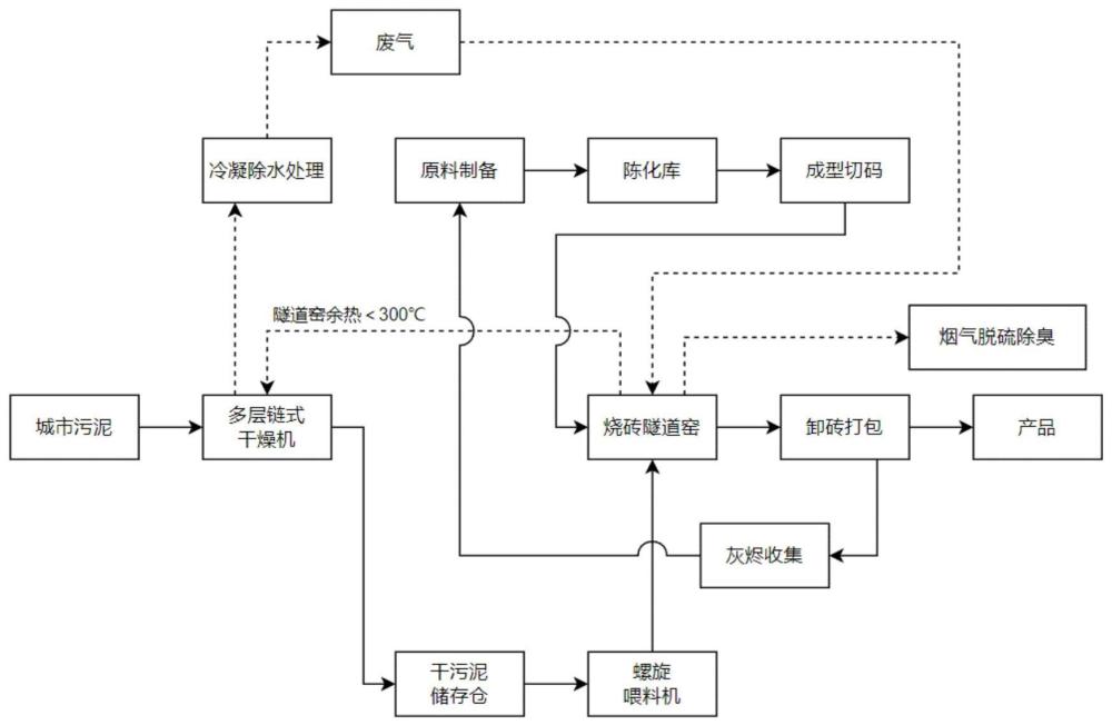 一种烧结砖隧道窑协同处置城市污泥的方法及系统与流程