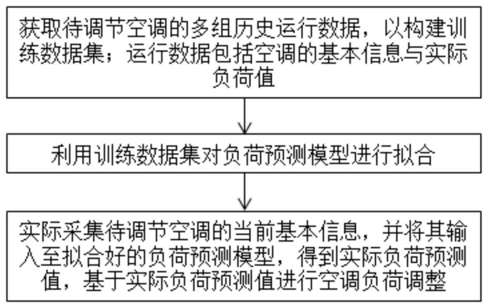 一种基于能效等级与功率的空调负荷调节方法及系统与流程