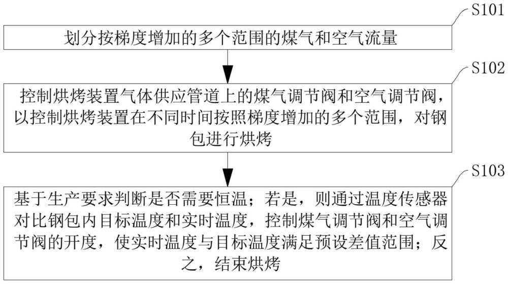 一种钢包烘烤装置的火焰控制方法、系统、设备及介质与流程