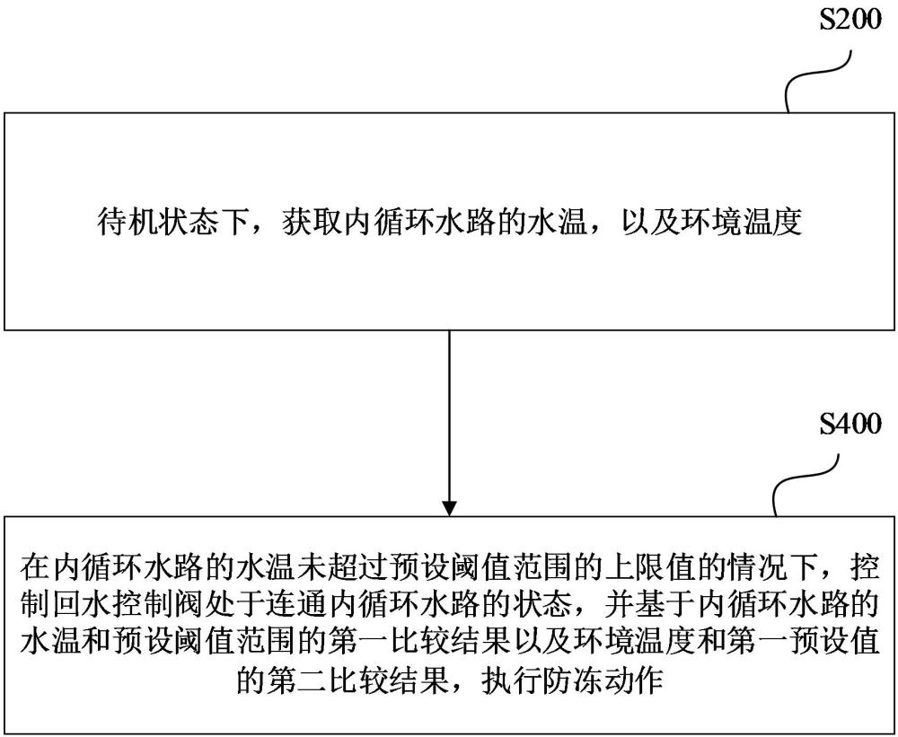 防冻控制方法及其控制装置、燃气热水器与流程