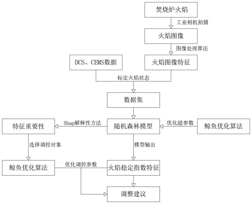 一种焚烧炉火焰稳定性定量检测及调控方法