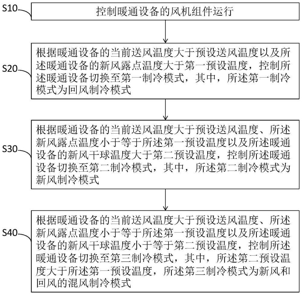 暖通设备的控制方法、控制装置、暖通设备及存储介质与流程