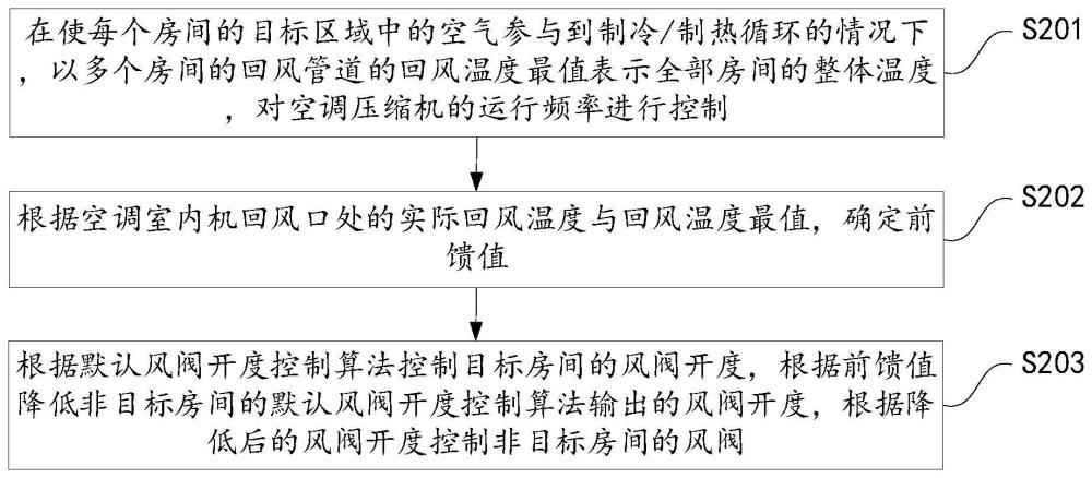 多房间的温度控制方法、温度控制装置和智能空调与流程