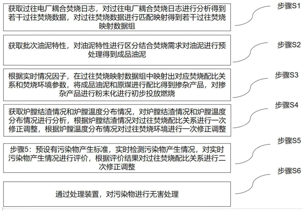 一种油泥残渣入炉及耦合焚烧方法及系统与流程