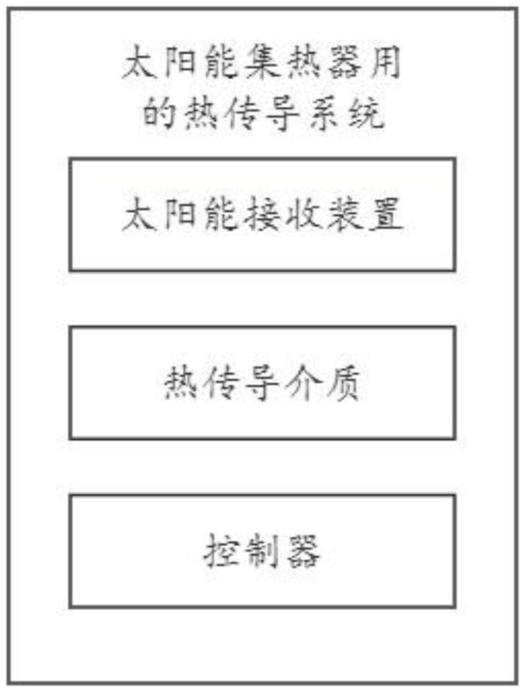 一种太阳能集热器用的热传导系统