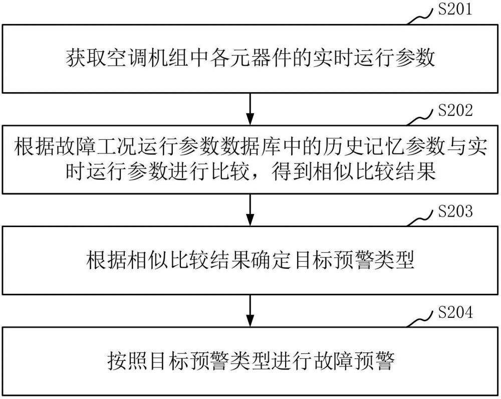 故障预警方法、装置、空调设备、存储介质及程序产品与流程