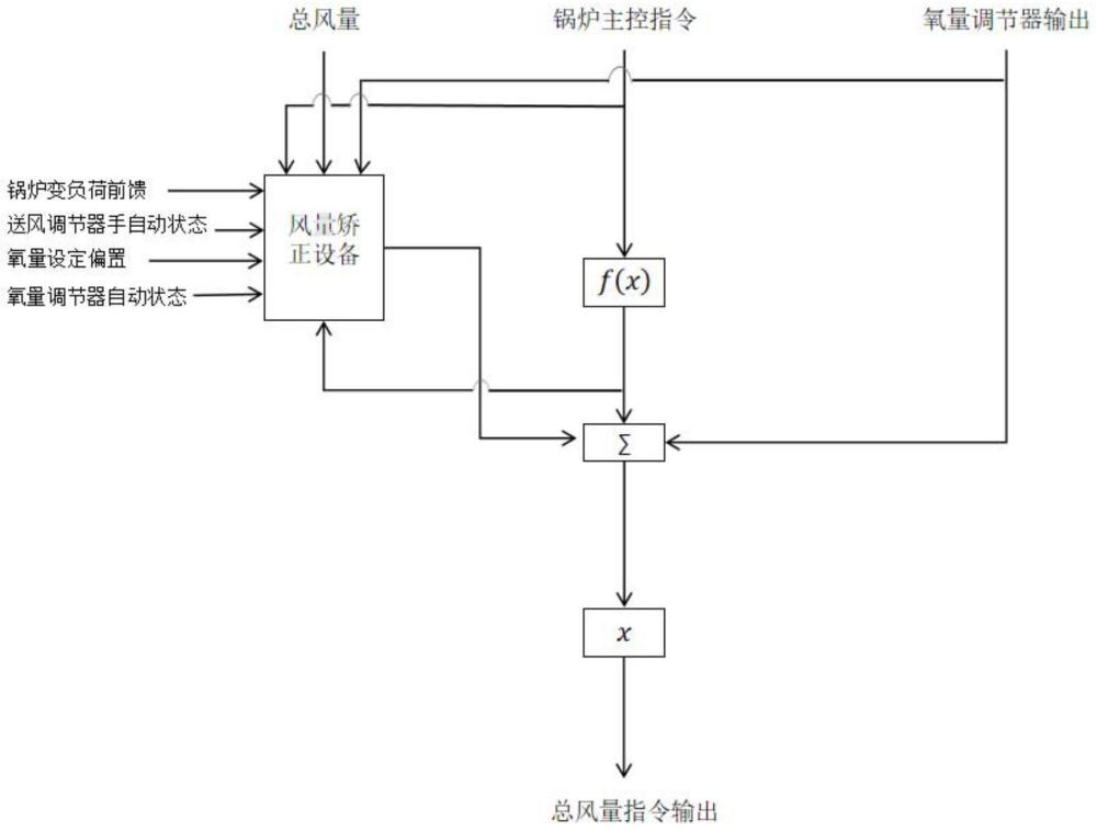 锅炉送风自动控制系统及方法与流程