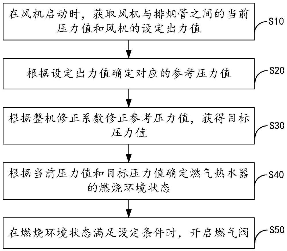 燃气热水器的控制方法、装置、燃气热水器及存储介质与流程