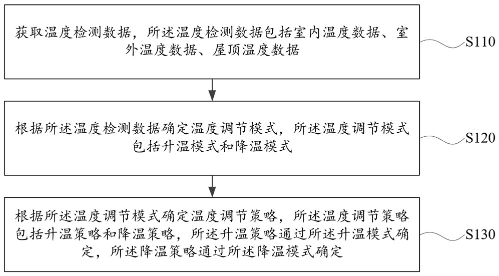 建筑物的室内温度调节方法及装置与流程