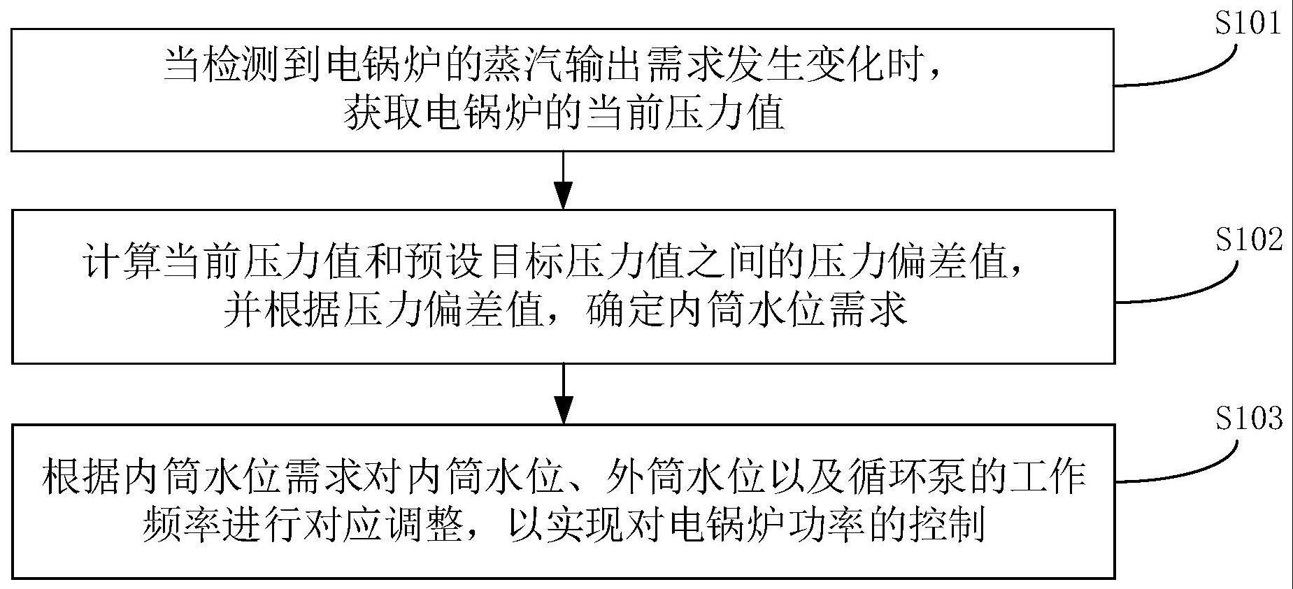 一种电锅炉功率控制方法及控制系统与流程