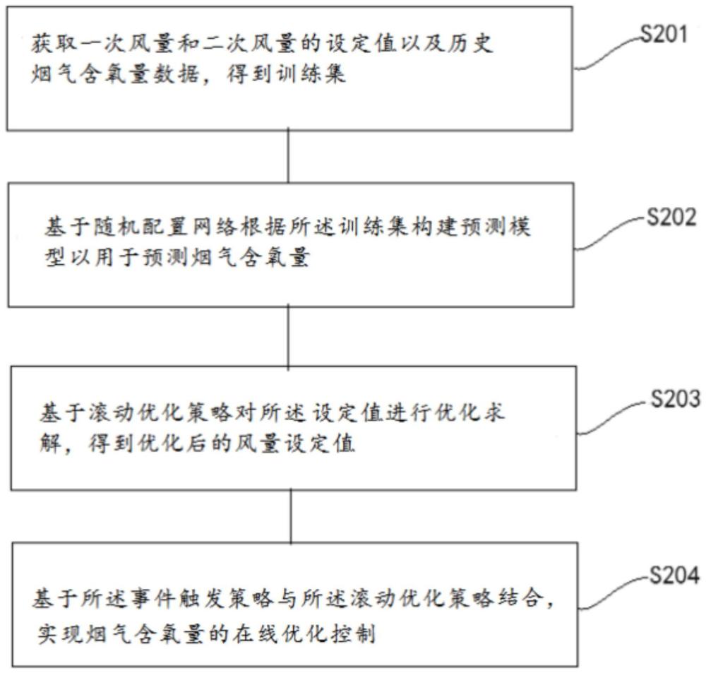 一种固废焚烧过程烟气含氧量实时控制方法及系统