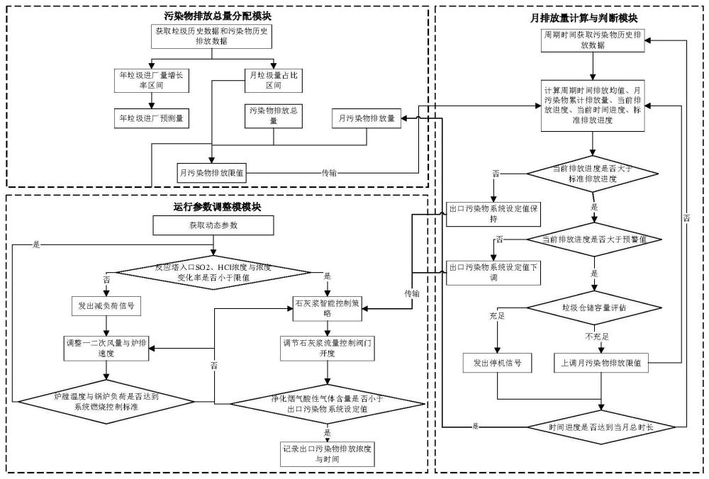 一种垃圾焚烧污染物排放总量的AFC控制方法和系统与流程