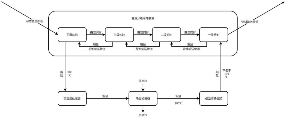 钢材盐浴热回收系统的制作方法