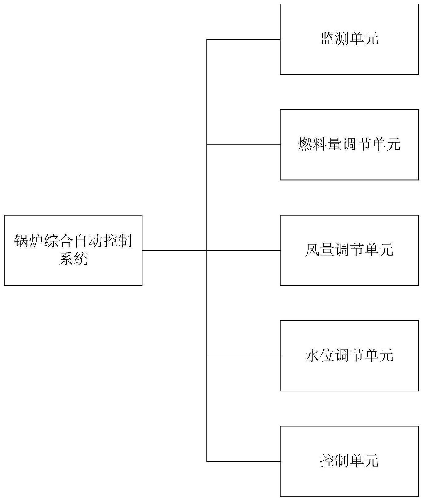 一种锅炉综合自动控制系统的制作方法