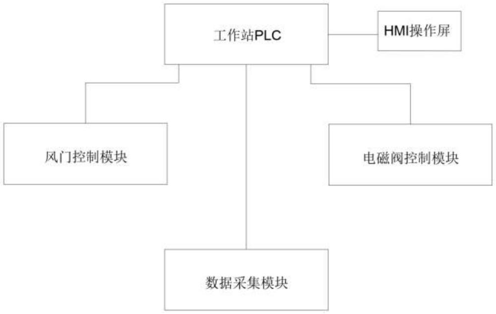 一种适用于流量波动的高浓臭气燃烧管理系统的制作方法