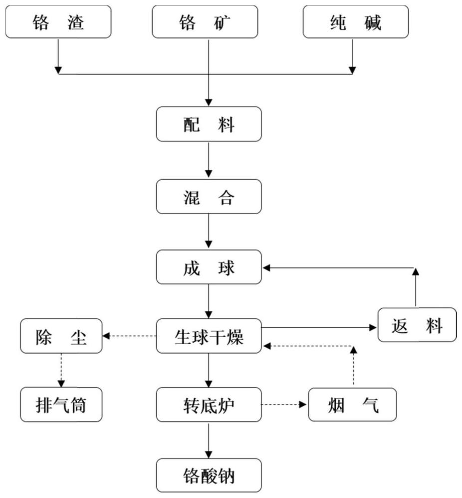 转底炉系统、制备铬酸钠的系统及工艺的制作方法