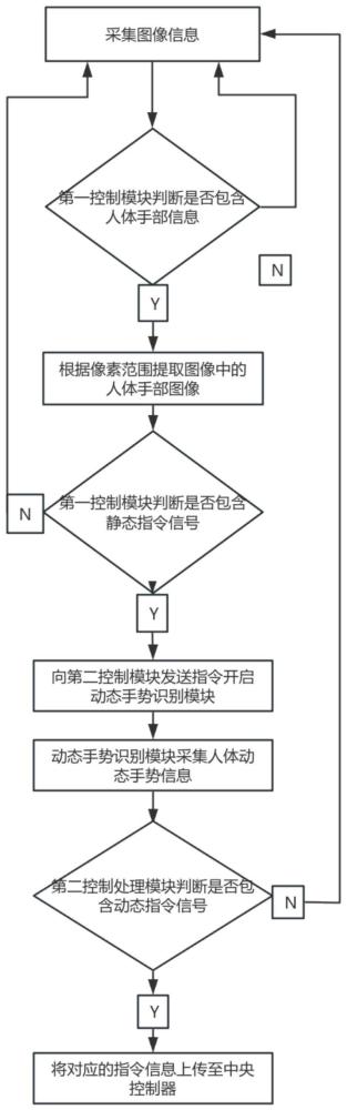 一种空调系统手势控制的防误判方法及装置