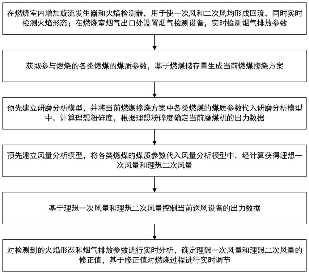 一种基于煤质的优化燃烧调节方法与流程