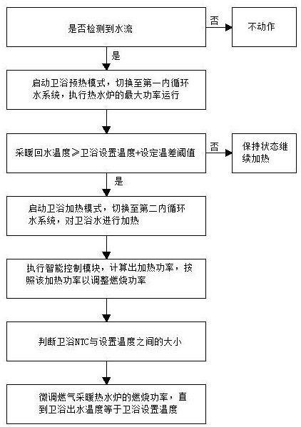 一种用于燃气采暖热水炉的快速加热卫浴水的控制方法与流程