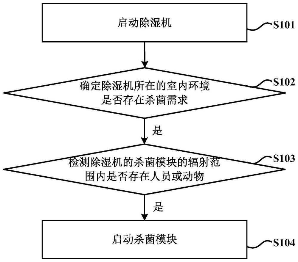 除湿机及其控制方法与流程