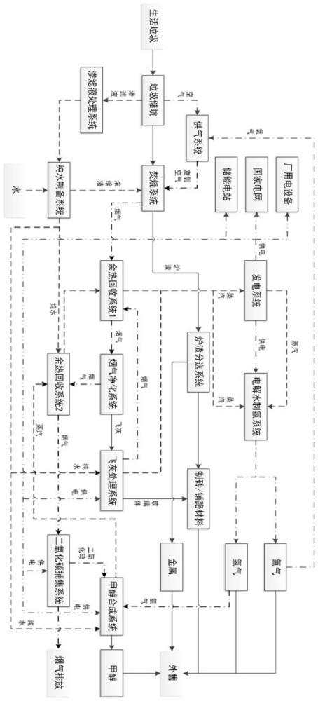 一种全物质、能量回收的生活垃圾焚烧发电系统的制作方法