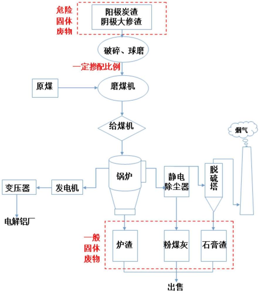 一种电解铝含碳固废掺烧方法与流程