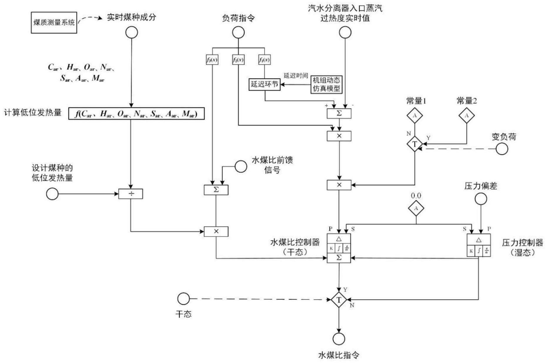 一种考虑煤质和延迟时间的直流锅炉水煤比控制方法与流程