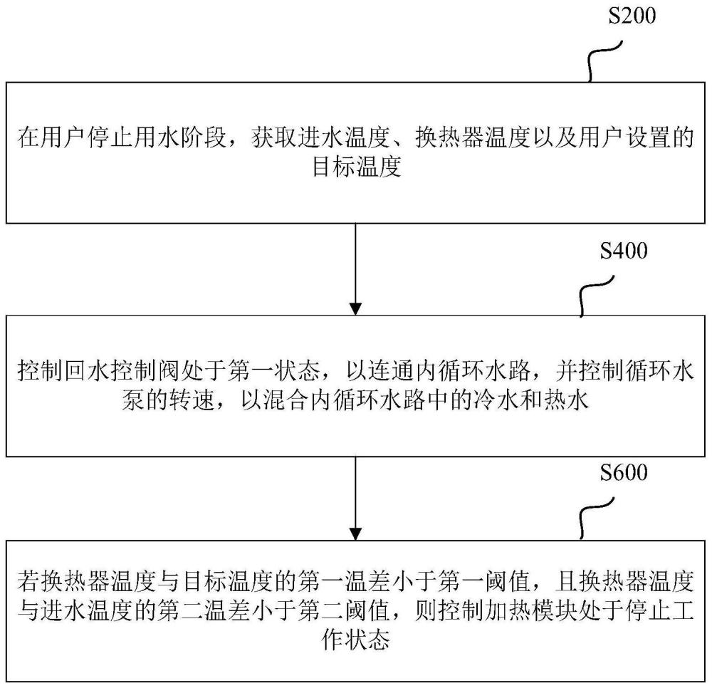 燃气热水器及其控制方法、控制器与流程