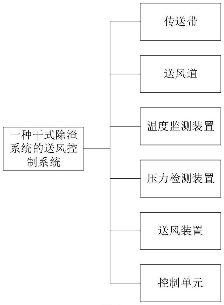 一种干式除渣系统的送风控制系统的制作方法