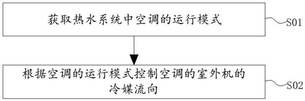 用于热水系统的控制方法及装置、热水系统与流程