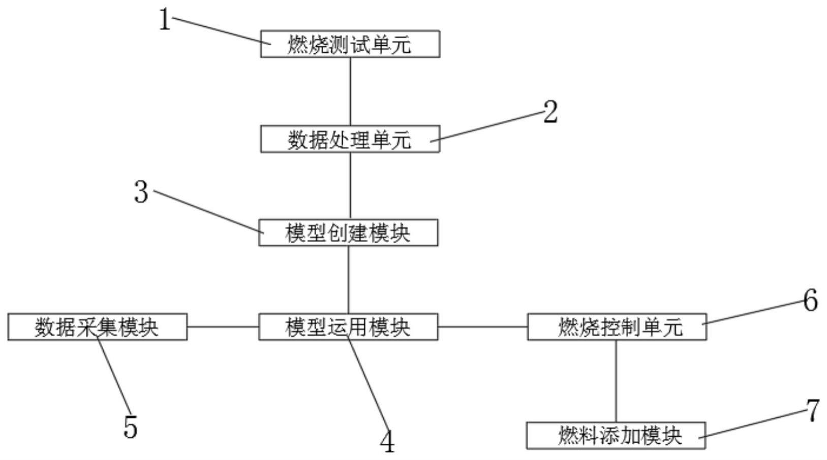 一种基于遗传算法的火力发电站燃烧控制系统