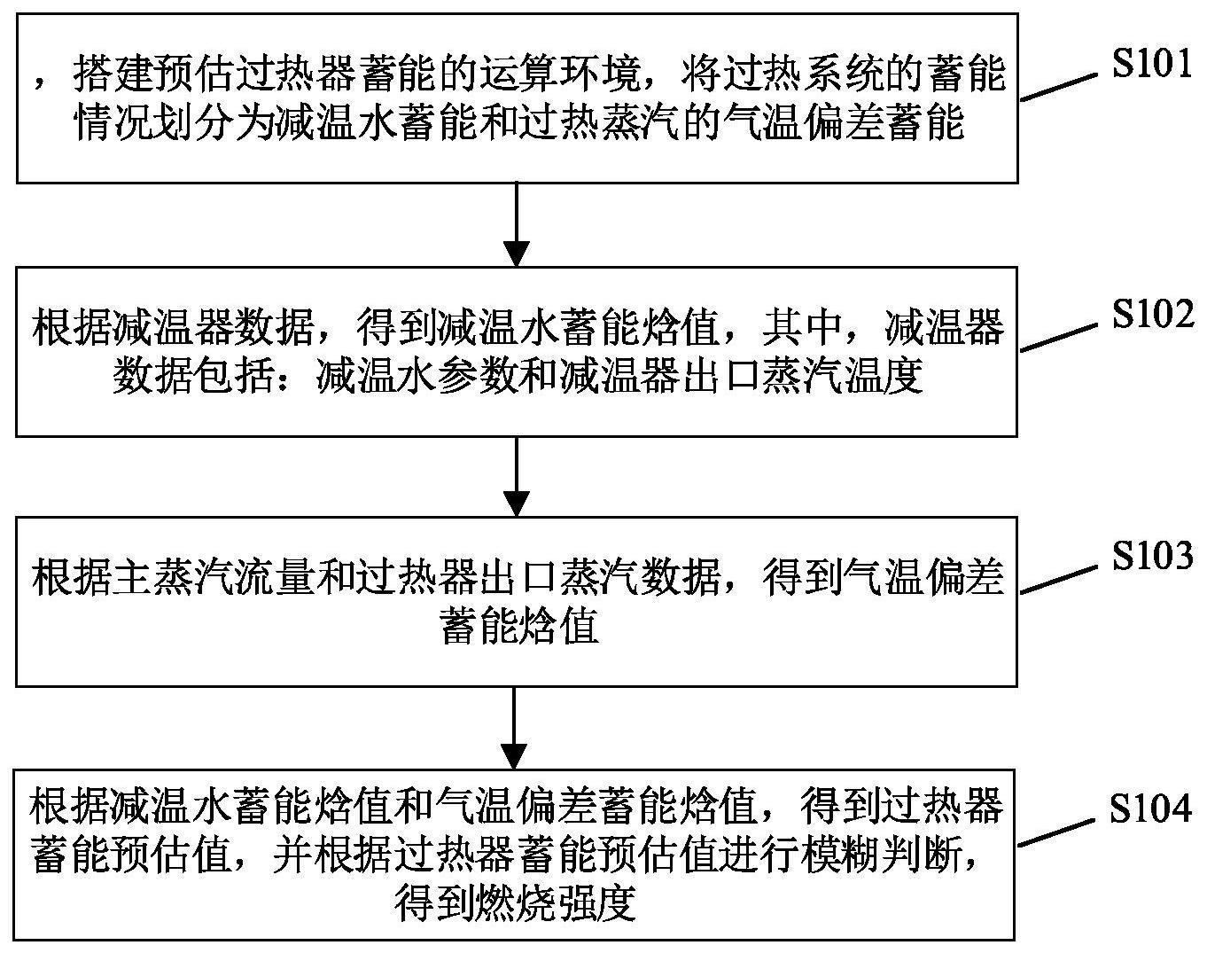 一种基于过热器蓄能情况预估的燃烧强度识别方法和系统与流程