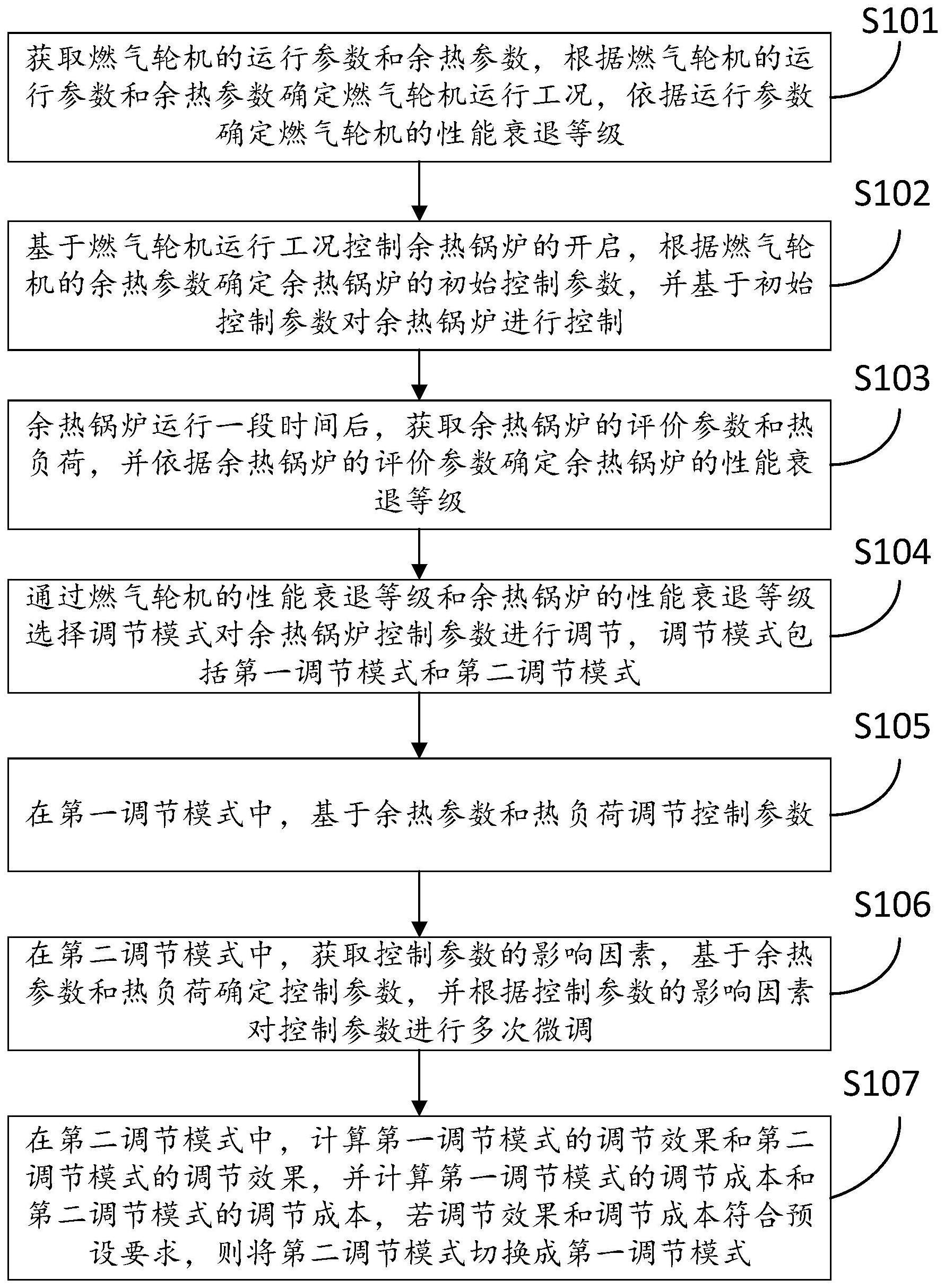 一种燃气轮机余热锅炉的控制方法及系统与流程