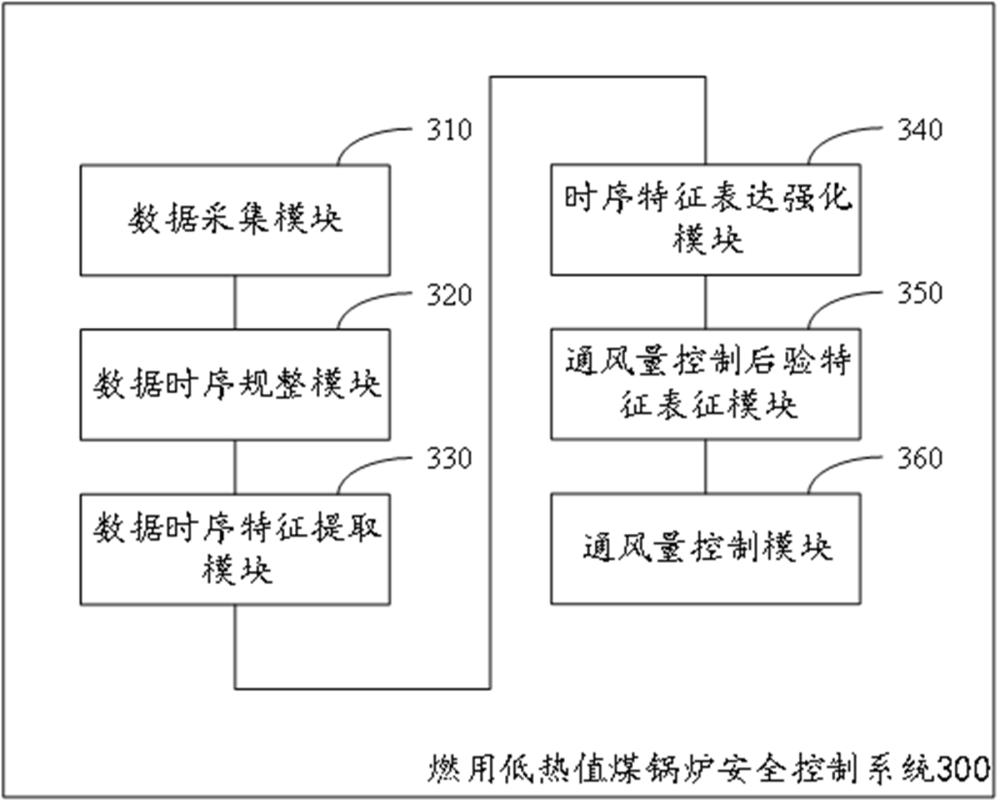 燃用低热值煤锅炉安全控制系统及方法与流程