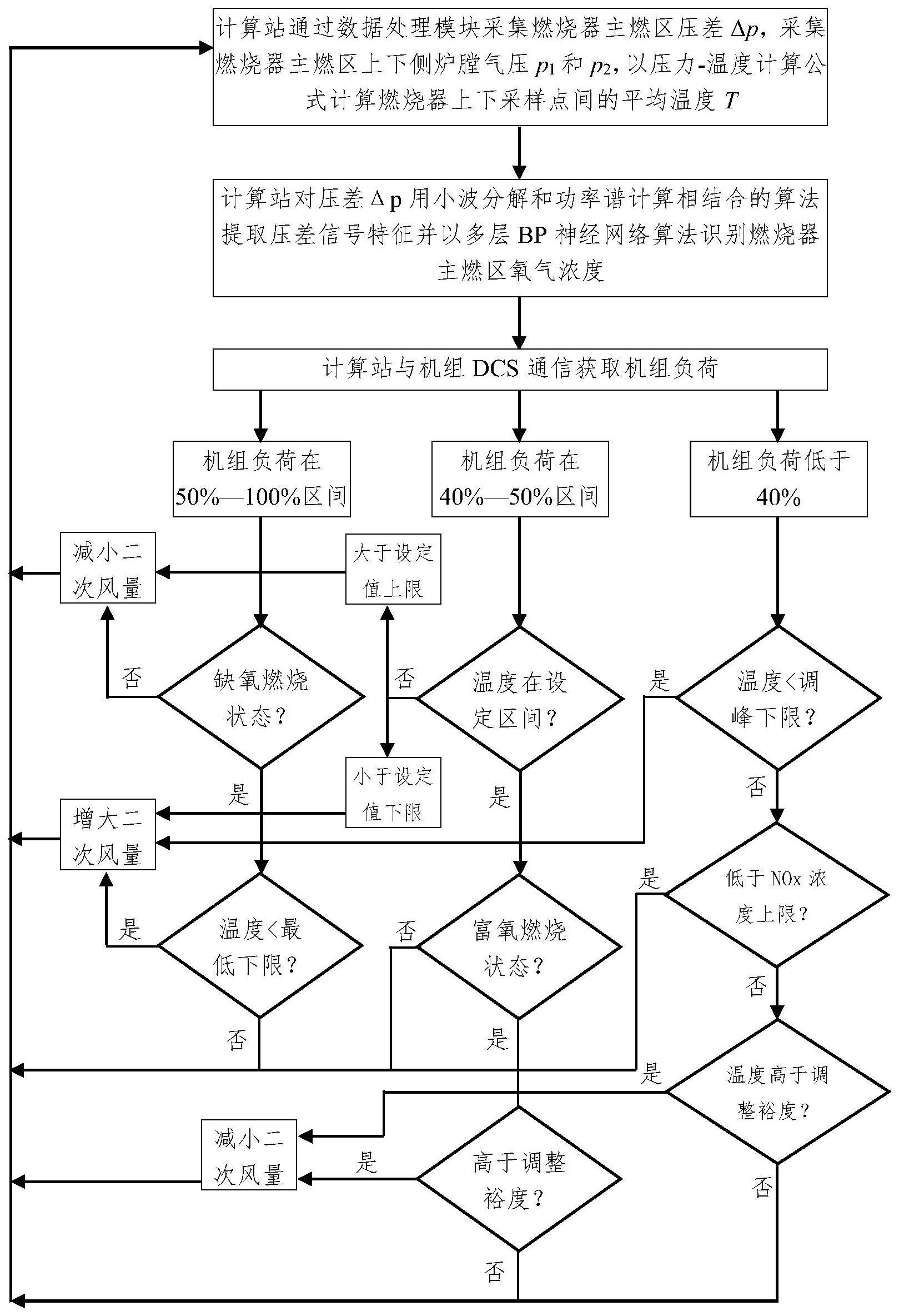 基于炉膛压力的低氮燃烧状态分析及优化控制方法