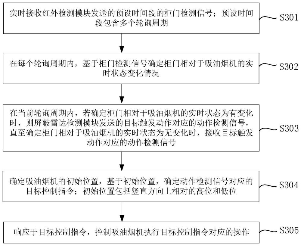 一种吸油烟机控制方法及相关设备与流程