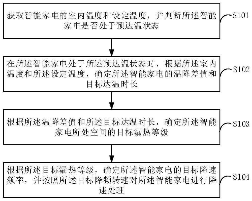 内风机转速控制方法、装置、设备和计算机存储介质与流程