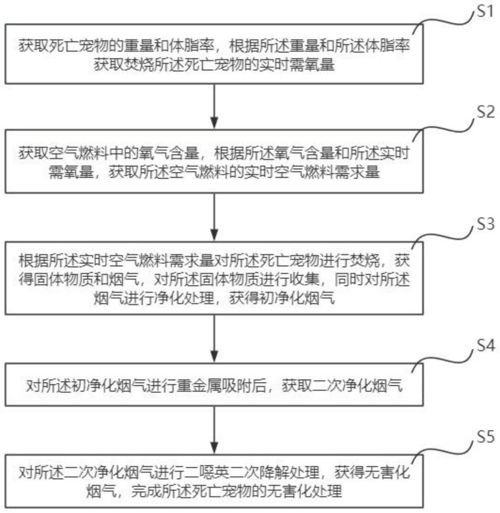 一种死亡宠物的无害化处理方法与流程