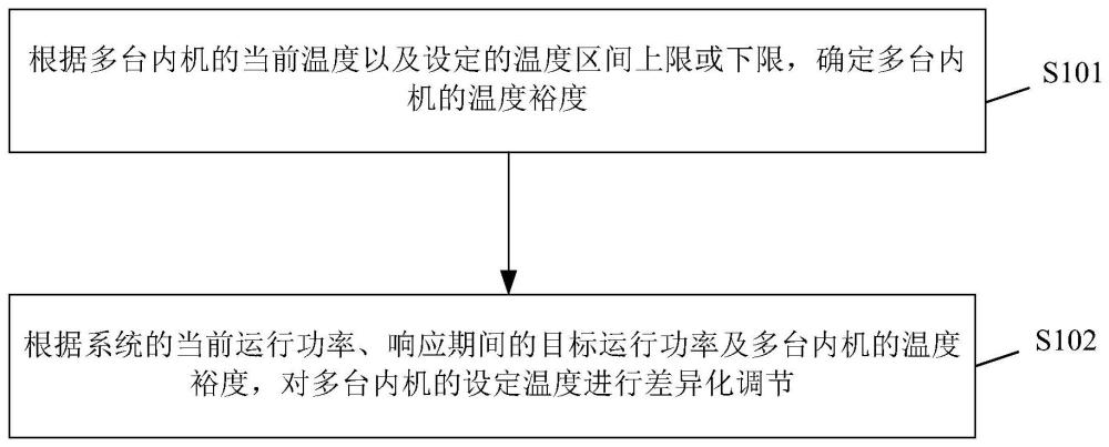 面向电力需求响应的暖通系统控制方法、装置和存储介质与流程