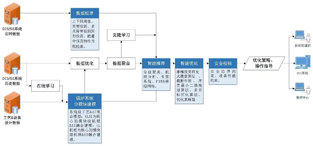 一种基于模块级机理与数理混合模型的锅炉智能燃烧优化方法与流程