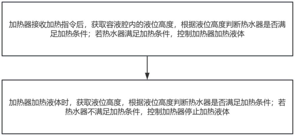 热水器的控制方法和热水器与流程